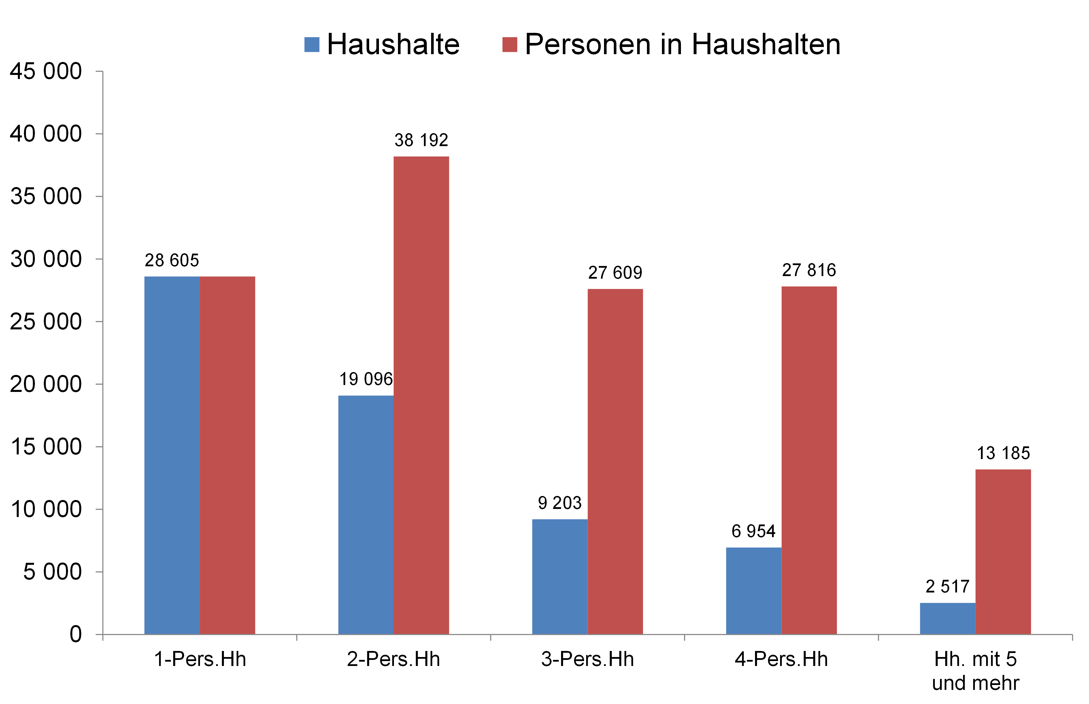 Diagramm: Haushalte und Personen in Haushalten Ingolstadt